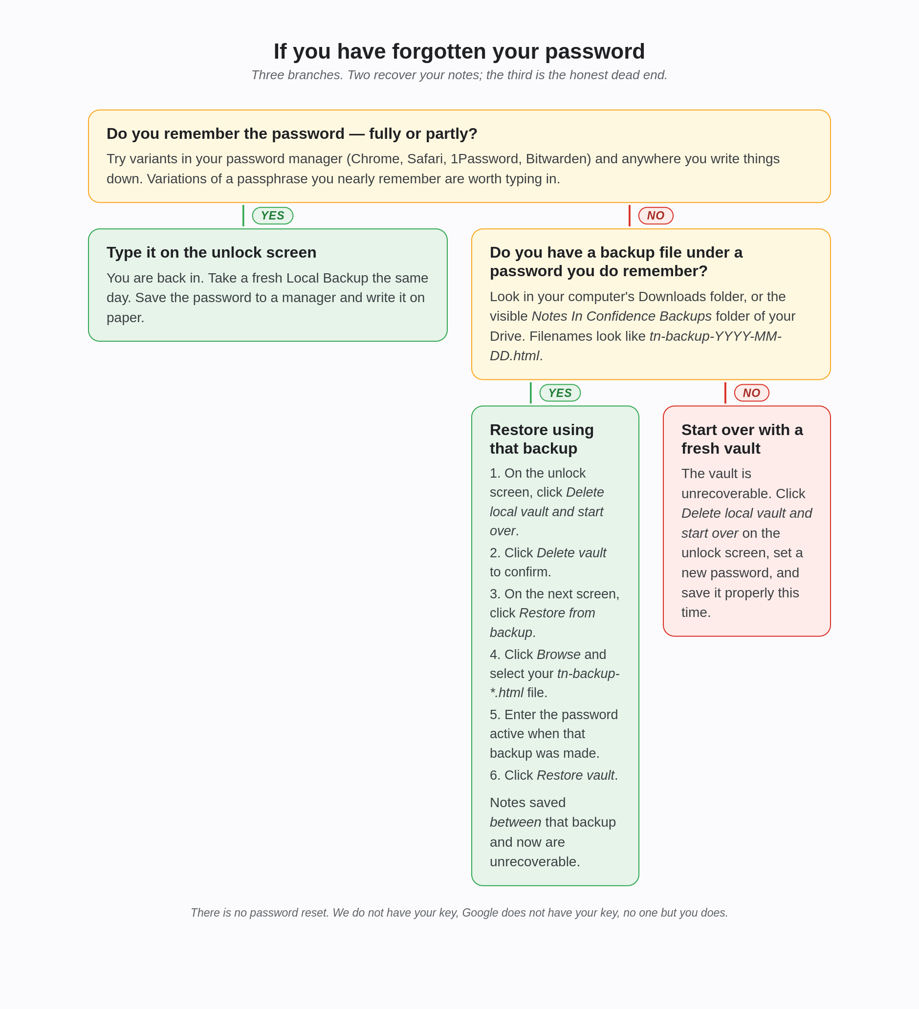 Recovery decision tree: remember it, find a backup, or start over