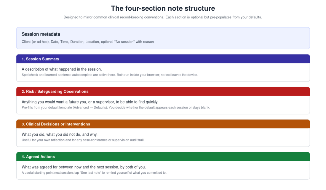 The four-section note structure