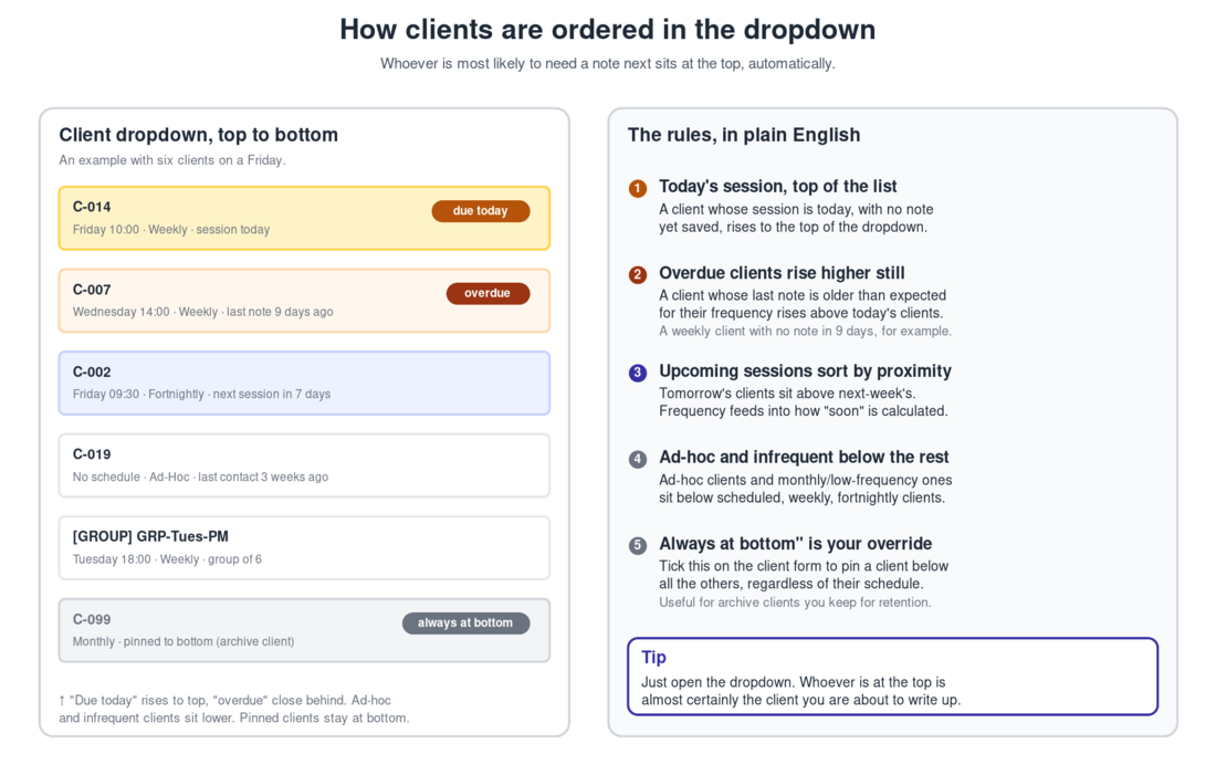 How clients are ordered