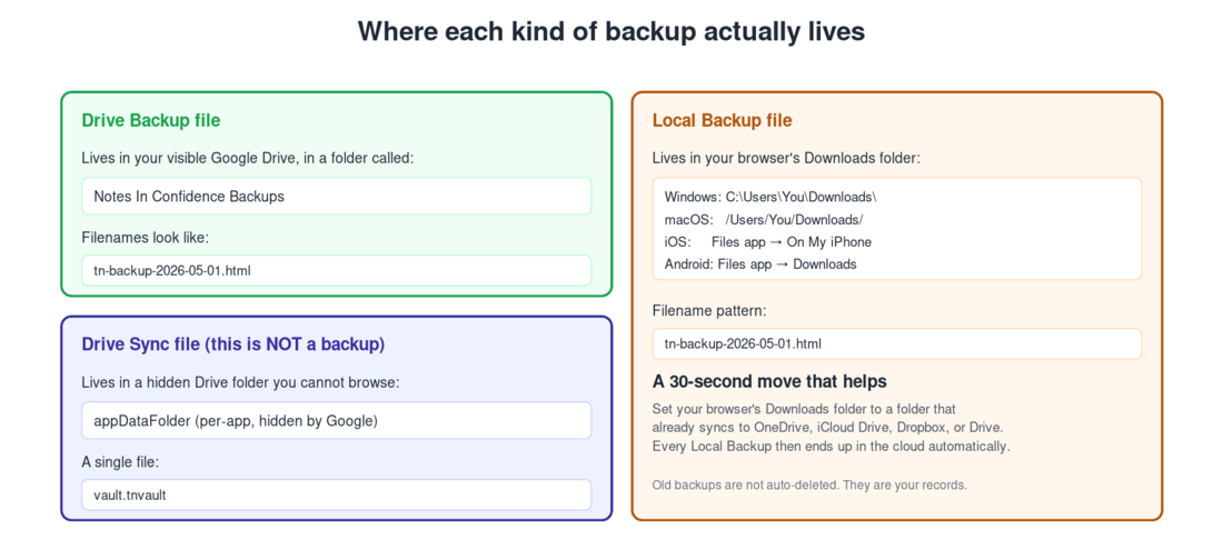 Where each kind of backup actually lives