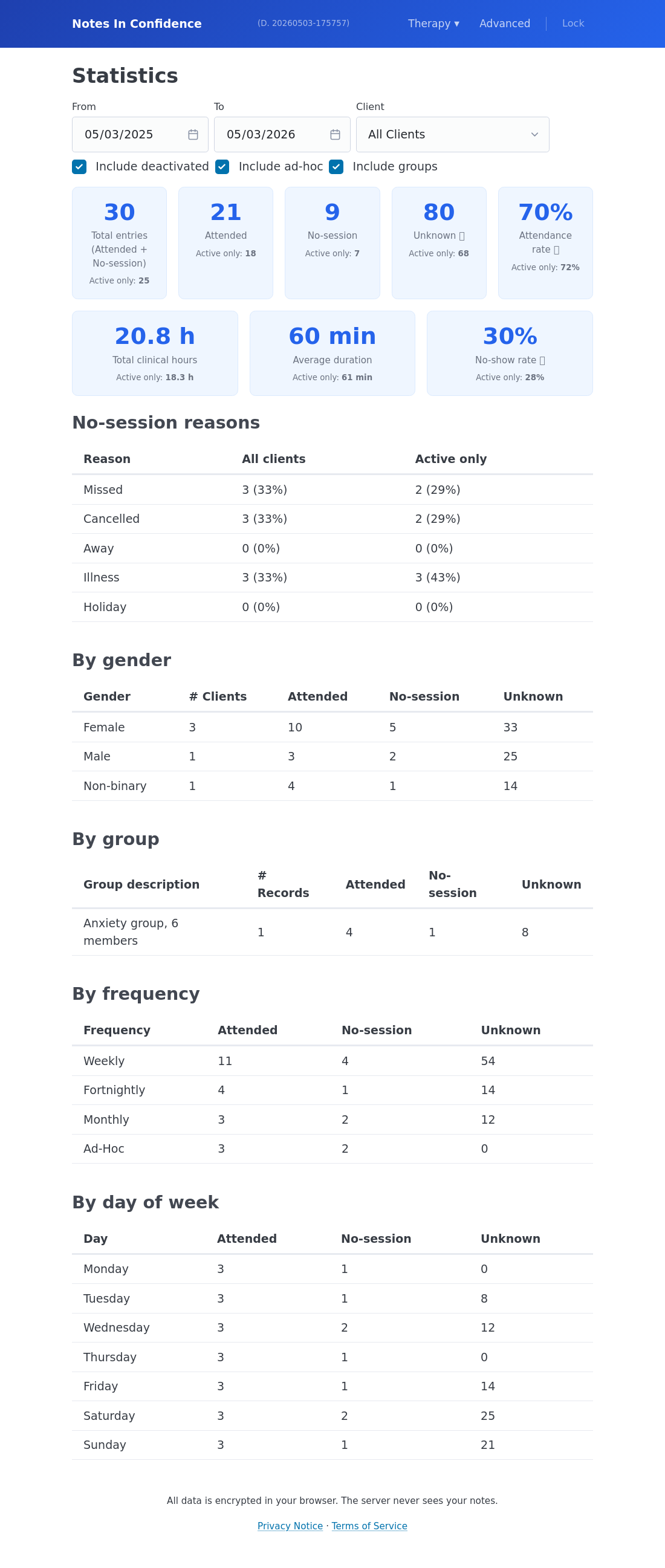 The full Statistics page populated with sample data