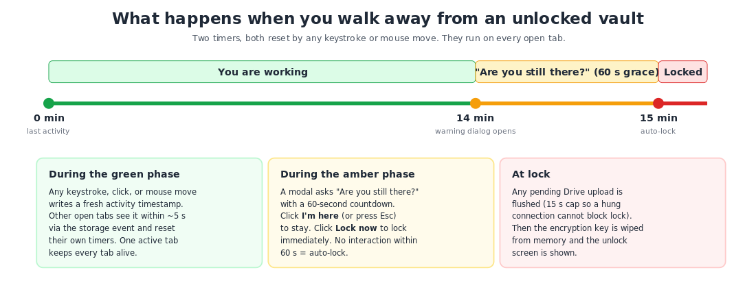 Timeline showing the green active phase, the amber warning phase, and the red lock